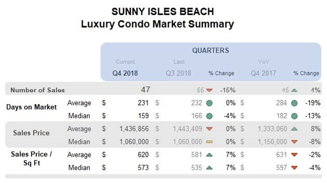Sunny Isles: Luxury Condo Market Summary (Qtrly)