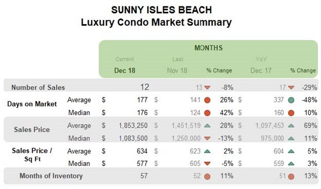 Sunny Isles: Luxury Condo Market Summary (Monthly)