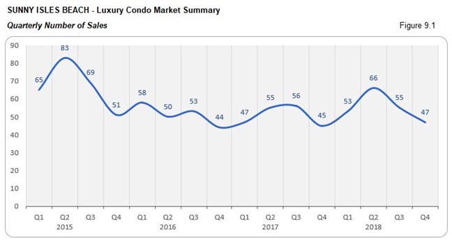 Sunny Isles: Luxury Condo Market - Number of Sales (Qtrly) Fig 9.1