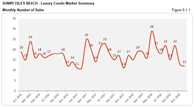 Sunny Isles: Luxury Condo Market - Number of Sales (Monthly) Fig 9.1.1