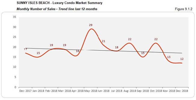 Sunny Isles: Luxury Condo Market - Number of Sales (Qtrly) Fig 9.1.2