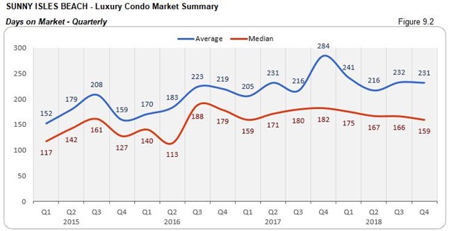 Sunny-Isles: Luxury Condo Market - Days on Market (Qtrly) Fig 9.2
