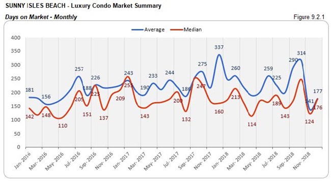 Sunny-Isles: Luxury Condo Market - Days on Market (Monthly) Fig 9.2.1