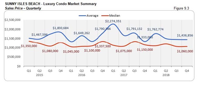 Sunny Isles: Luxury Condo Market Summary - Sales Price (Qtrly) Fig 9.3