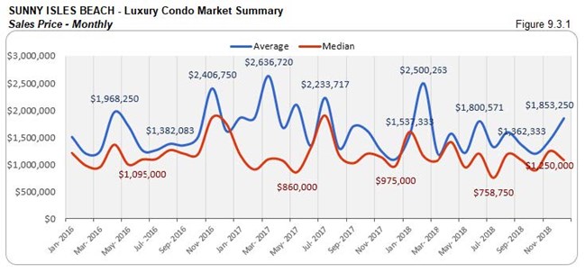 Sunny Isles: Luxury Condo Market Summary - Sales Price (Monthly) Fig 9.3.1