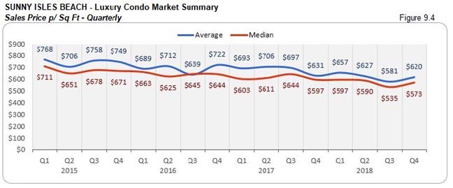Sunny Isles: Luxury Condo Market Summary - Sales Price Per Sq. Ft. (Qtrly) Fig 9.4