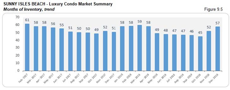 Sunny Isles: Luxury Condo Market Summary - Inventory (Trends) Fig 9.5