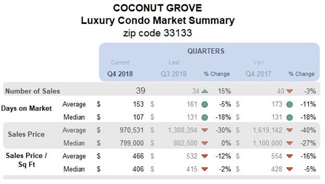 Coconut Grove: Luxury Condo Market Summary (Qtrly)