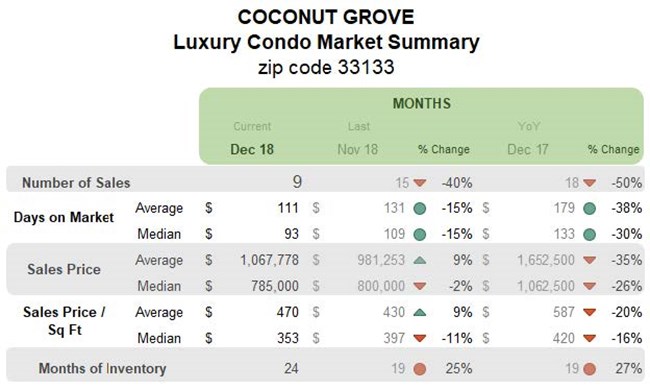 Coconut Grove: Luxury Condo Market Summary (Monthly)
