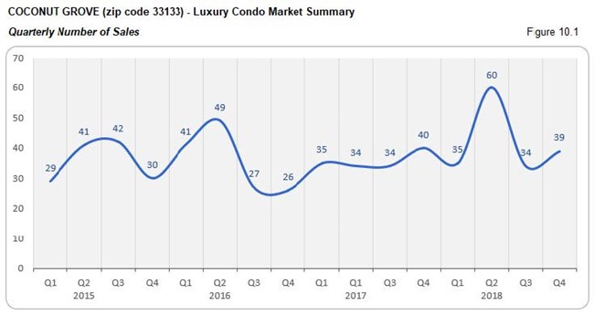 Coconut Grove: Luxury Condo Market Summary - Sales Price (Qtrly) Fig 10.1