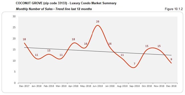 Coconut Grove: Luxury Condo Market Summary - Sales Price (Trends) Fig 10.1.2