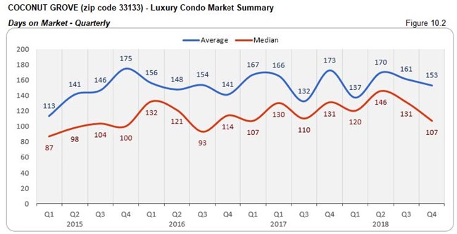 Coconut Grove: Luxury Condo Market - Days on Market (Qtrly) Fig 10.2