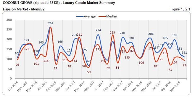 Coconut Grove: Luxury Condo Market - Days on Market (Monthly) Fig 10.2.1