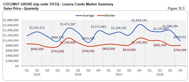 Coconut Grove: Luxury Condo Market Summary - Sales Price (Qtrly) Fig 10.3