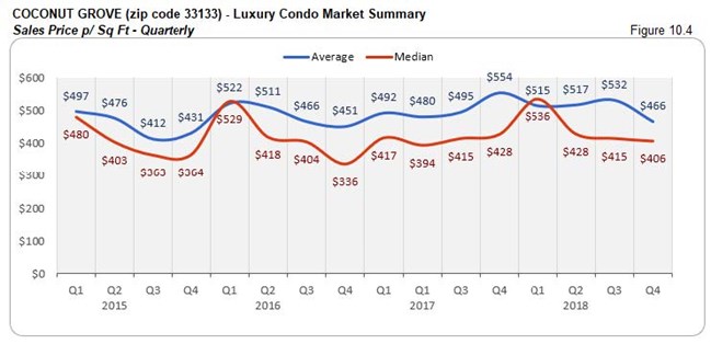 Coconut Grove: Luxury Condo Market Summary - Sales Price Per Sq. Ft. (Qtrly) Fig 10.4