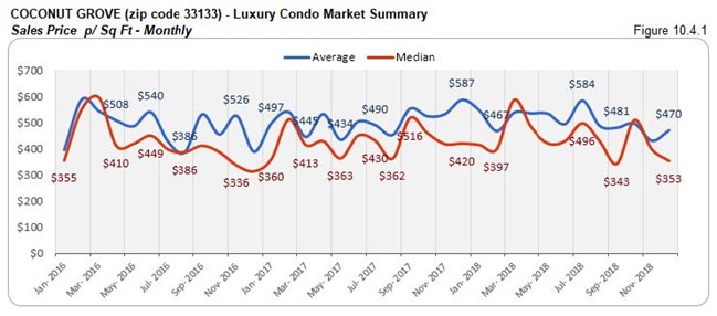 Coconut Grove: Luxury Condo Market Summary - Sales Price Per Sq. Ft. (Monthly) Fig 10.4.1