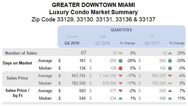 Greater Downtown Miami: Luxury Condo Market Summary (Qtrly)