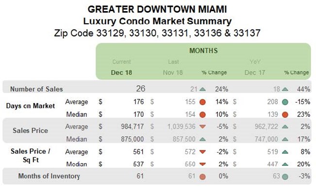 Greater Downtown Miami: Luxury Condo Market Summary (Monthly)