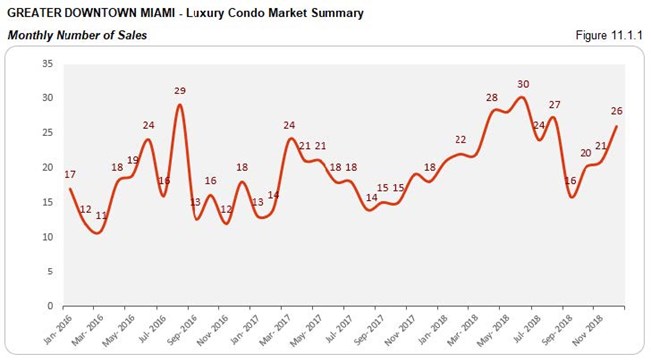 Greater Downtown Miami: Luxury Condo Market Summary - Sales Price (Monthly) Fig 11.1.1