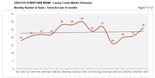 Greater Downtown Miami: Luxury Condo Market Summary - Sales Price (Trends) Fig 11.1.2