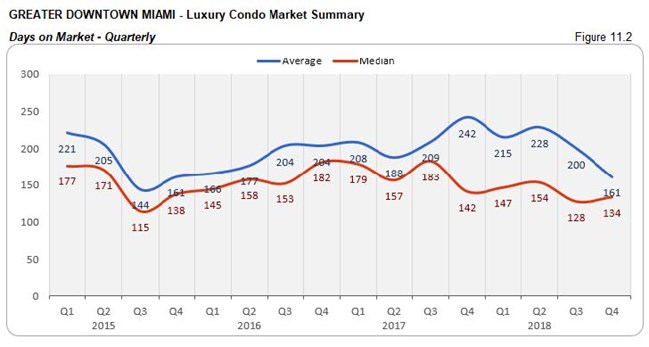 Greater Downtown Miami: Luxury Condo Market - Days on Market (Qtrly) Fig 11.2
