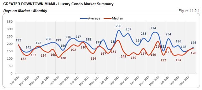 Greater Downtown Miami: Luxury Condo Market - Days on Market (Monthly) Fig 11.2.1
