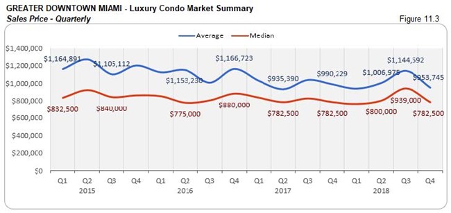 Greater Downtown Miami: Luxury Condo Market Summary - Sales Price (Qtrly) Fig 11.3