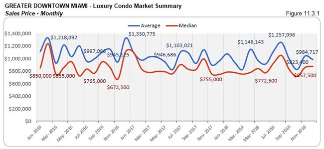 Greater Downtown Miami: Luxury Condo Market Summary - Sales Price (Monthly) Fig 11.3.1