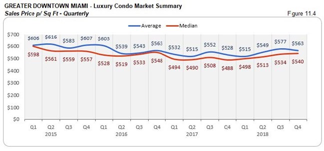 Greater Downtown Miami: Luxury Condo Market Summary - Sales Price Per Sq. Ft. (Qtrly) Fig 11.4