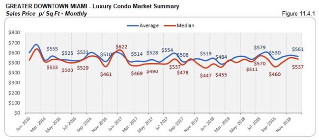 Greater Downtown Miami: Luxury Condo Market Summary - Sales Price Per Sq. Ft. (Monthly) Fig 11.4.1