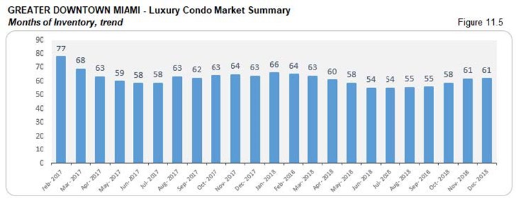 Greater Downtown Miami: Luxury Condo Market Summary Inventory (Trends) Fig 11.5