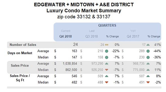 Edgewater Midtown A&E District: Luxury Condo Market Summary (Qtrly)