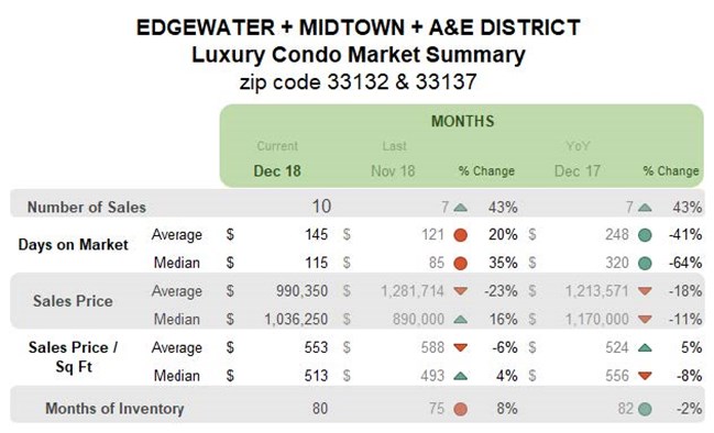 Edgewater Midtown A&E District: Luxury Condo Market Summary (Monthly)