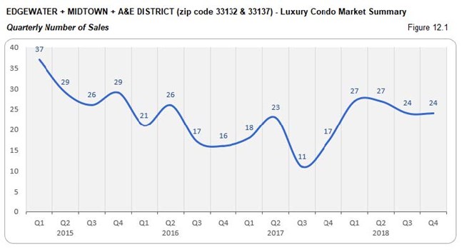 Edgewater Midtown A&E District Luxury Condo Market - Number of Sales (Qtrly) Fig 12.1