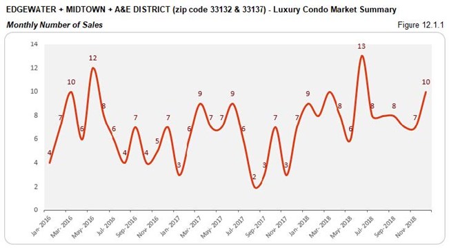Edgewater Midtown A&E District Luxury Condo Market - Number of Sales (Monthly) Fig 12.1.1