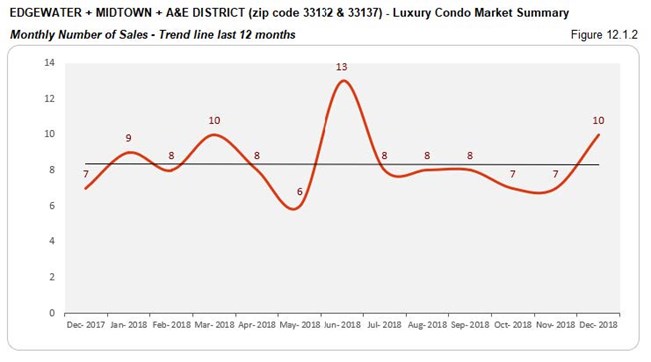 Edgewater Midtown A&E District Luxury Condo Market - Number of Sales (Trends) Fig 12.1.2
