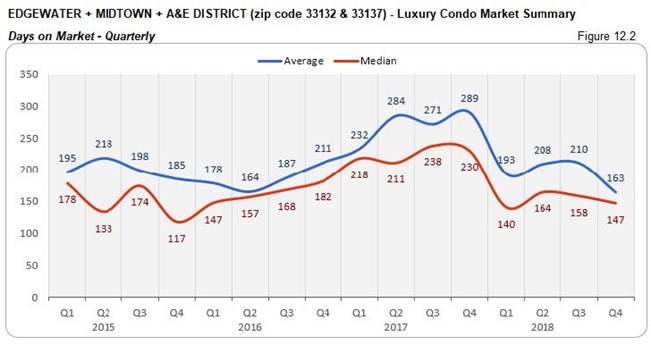 Edgewater Midtown A&E District: Luxury Condo Market - Days on Market (Qtrly) Fig 12.2