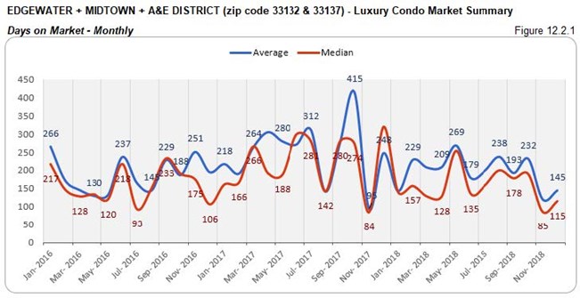 Edgewater Midtown A&E District: Luxury Condo Market - Days on Market (Monthly) Fig 12.2.1