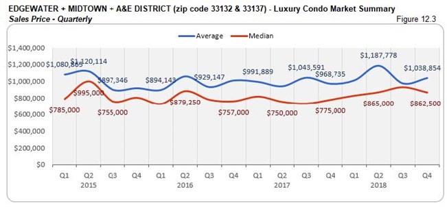 Edgewater Midtown A&E District: Luxury Condo Market Summary - Sales Price (Qtrly) Fig 12.3