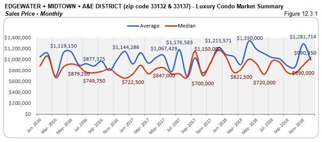 Edgewater Midtown A&E District: Luxury Condo Market Summary - Sales Price (Monthly) Fig 12.3.1