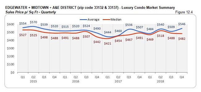 Edgewater Midtown A&E District: Luxury Condo Market Summary - Sales Price Per Sq. Ft. (Qtrly) Fig 12.4