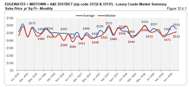 Edgewater Midtown A&E District: Luxury Condo Market Summary - Sales Price Per Sq. Ft. (Monthly) Fig 12.4