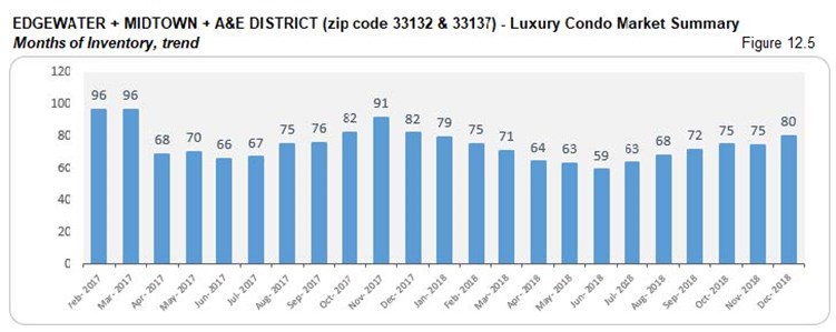 Edgewater Midtown A&E District: Luxury Condo Market Summary - Inventory (Trends) Fig 12.5