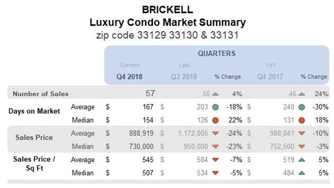 Brickell Luxury Condo Market Summary (Qtrly)