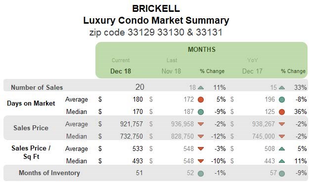 Brickell Luxury Condo Market Summary (Monthly)
