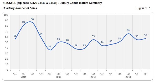 Brickell Luxury Condo Market - Number of Sales (Qtrly) Fig 13.1