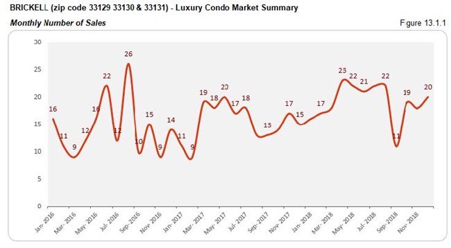 Brickell Luxury Condo Market - Number of Sales (Monthly) Fig 13.1.1