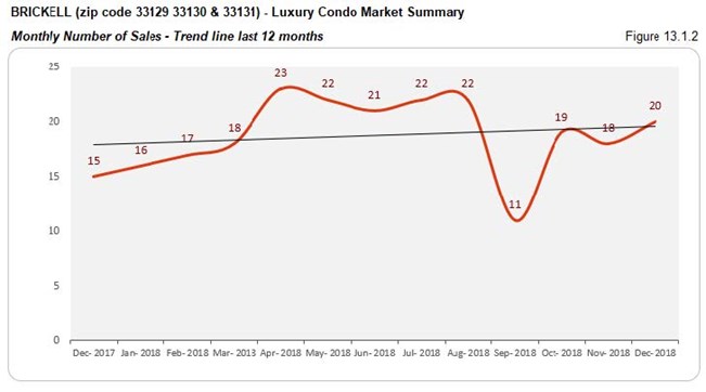 Brickell Luxury Condo Market - Number of Sales (Trends) Fig 13.1.2