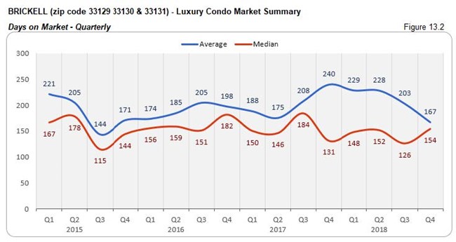 Brickell: Luxury Condo Market - Days on Market (Qtrly) Fig 13.2