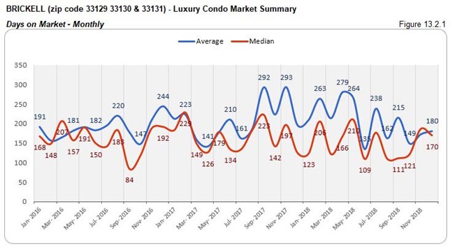 Brickell: Luxury Condo Market - Days on Market (Monthly) Fig 13.2.1